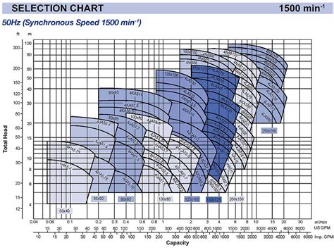 ebara centrifugal pump performance curve|catalog ebara pump.